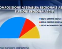 Elezioni regionali: boom della Lega oltre il 27 per cento, M5s scende al 19 per cento e PD all’11 per cento