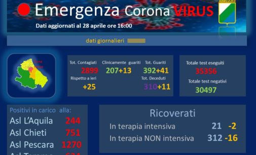 Coronavirus: 25 nuovi casi positivi, Abruzzo a quota 2899