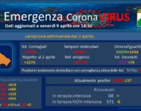Abruzzo: i comuni in zona rossa salgono da 17 a 40, quasi tutti nell’Aquilano