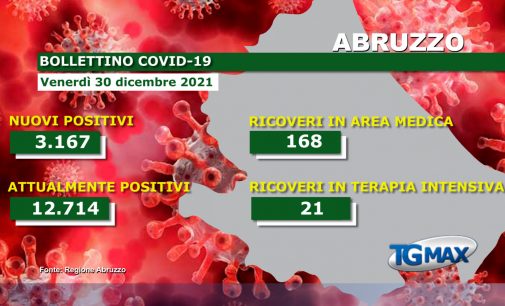 Covid: 3.167 nuovi positivi, record dei record in Abruzzo