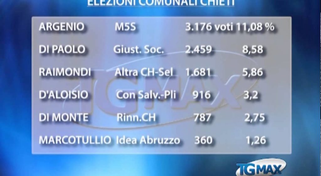 Ballottaggio Chieti: M5s non si apparenta