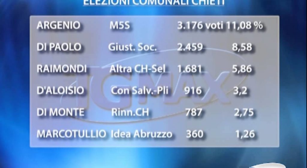 Chieti: ballottaggio Di Primio – Febo