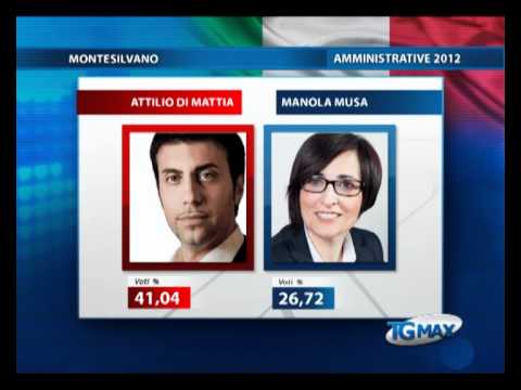 Montesilvano, Di Mattia al ballottaggio