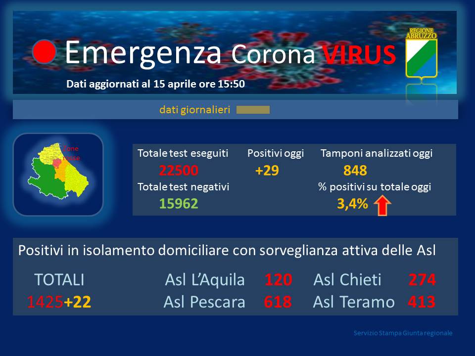 Coronavirus: 29 nuovi casi positivi, Abruzzo a quota 2274