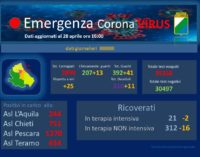 Coronavirus: 25 nuovi casi positivi, Abruzzo a quota 2899
