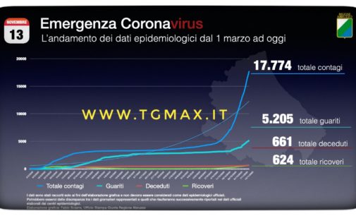 Coronavirus: nuove restrizioni in Abruzzo, la decisione nel pomeriggio