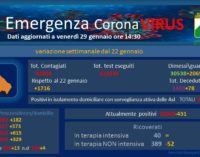 Covid: 7 morti e 343 casi, sale tasso positività in Abruzzo
