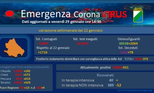 Covid: 7 morti e 343 casi, sale tasso positività in Abruzzo