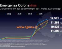 Coronavirus: 357 nuovi casi in Abruzzo, 11057 sono gli attualmente positivi