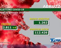 Covid in Abruzzo: dopo settimane in costante aumento, oggi i contagi sono in calo